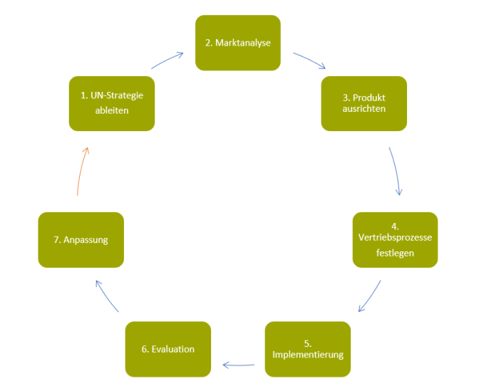 Strategieentwicklung B2B-Vertrieb