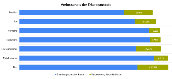 Veränderung der Erkennungsrate mit Deep Learning