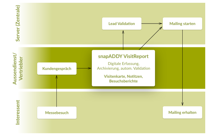Außendienst Geschäftsprozess mit snapAddy