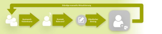 Manuelle Kontakterfassung in Outlook ohne Visitenkartenscanner