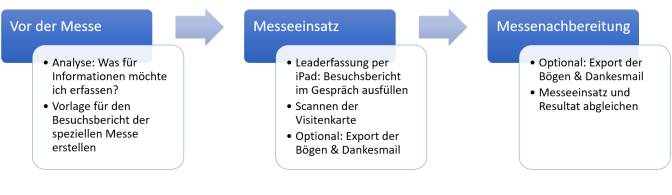 Prozessschritte einer Leaderfassung auf der Messe mit snapADDY
