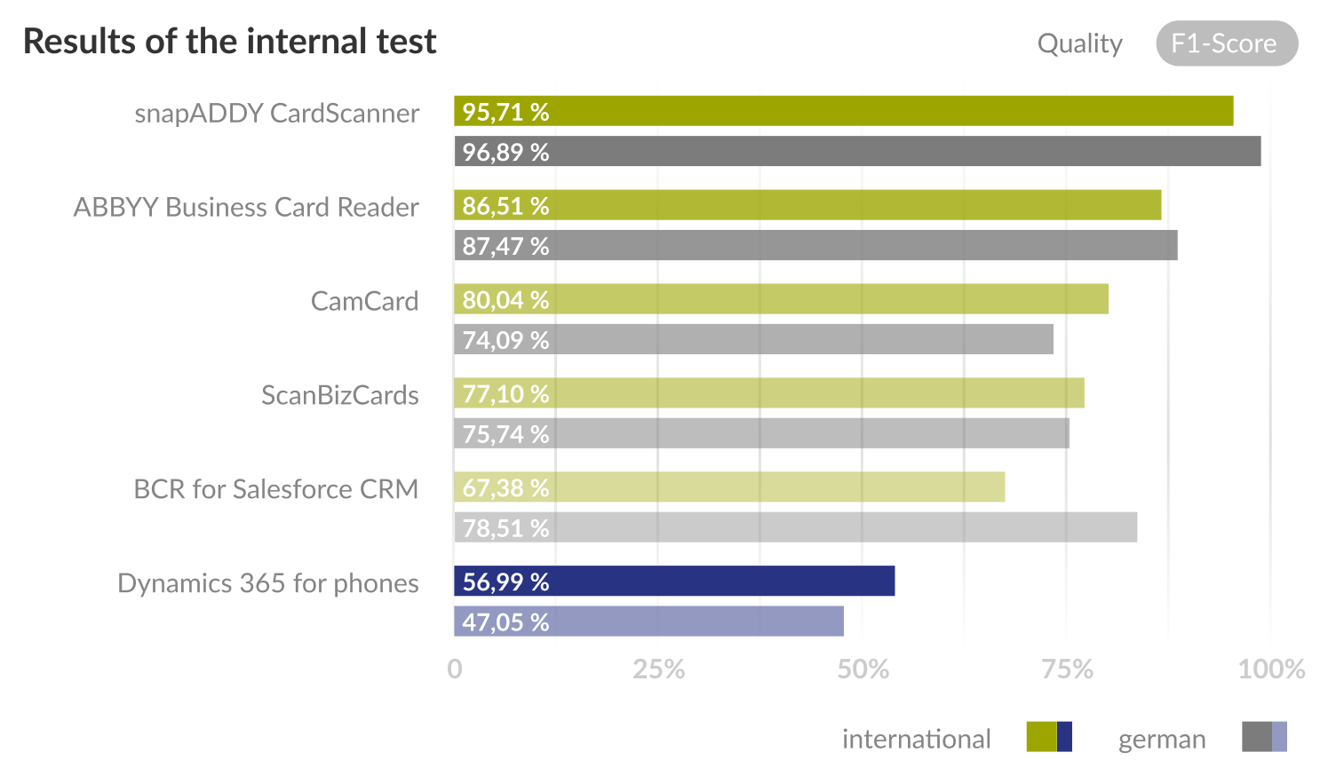 Business card scanner for Microsoft Dynamics CRM (Dynamics 365) snapADDY
