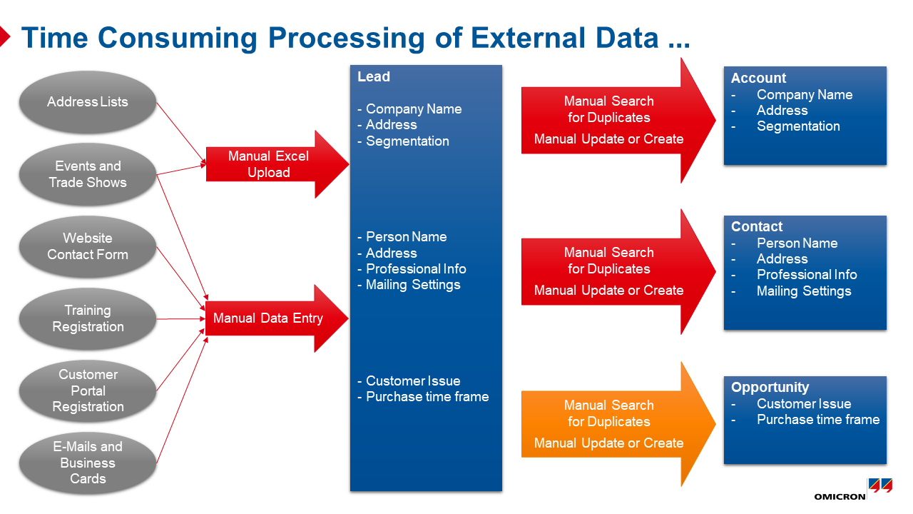 Time Consuming Processing of External Data