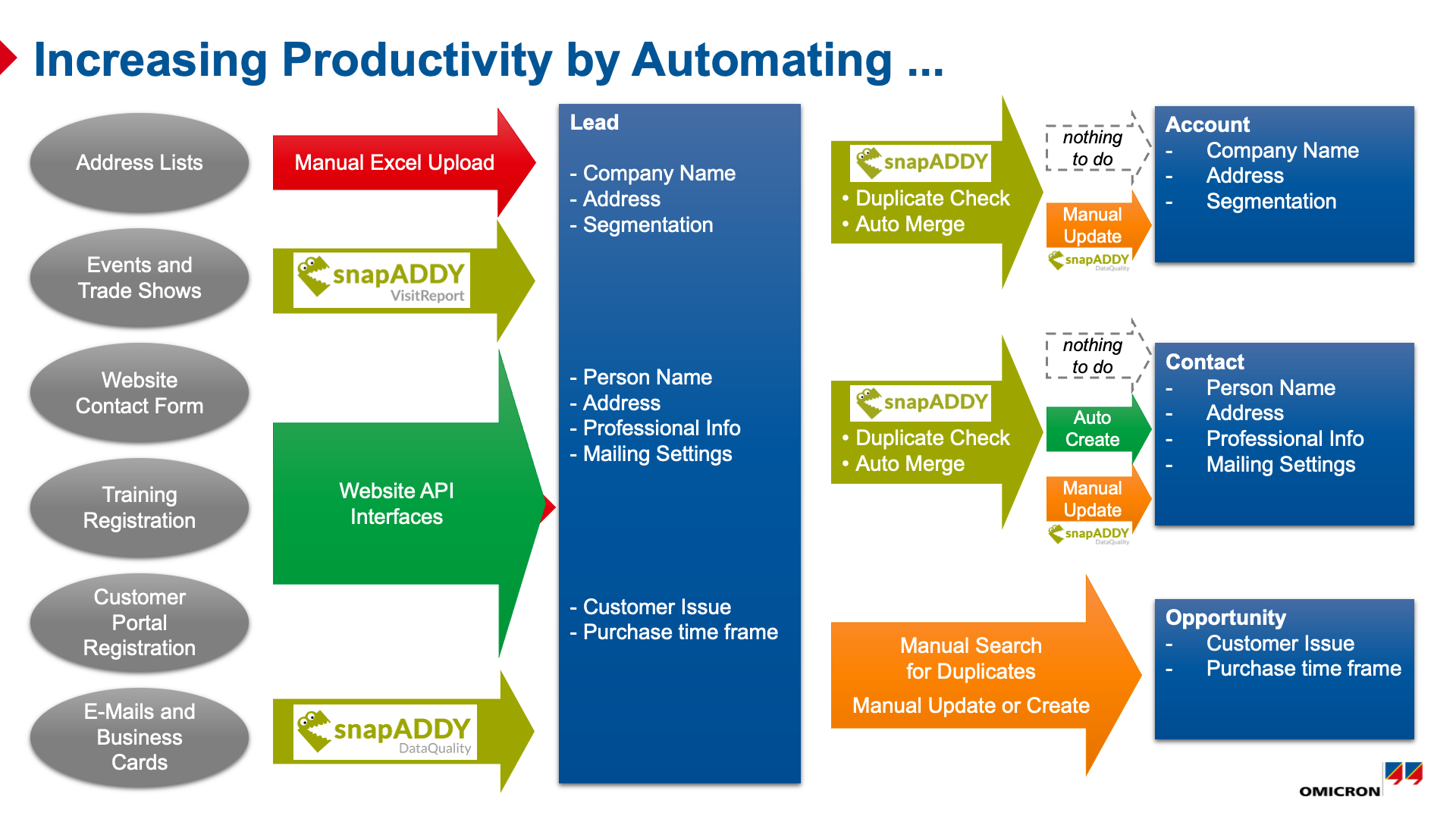 Increasing Productivity by Automating