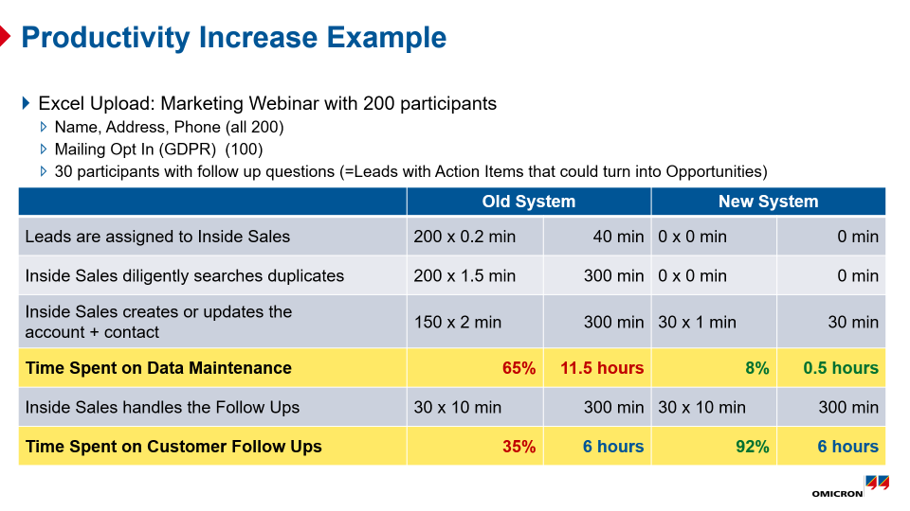 Productivity Increase Example